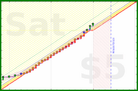 travisp471/todo's progress graph