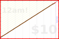 nepomuk/dinner's progress graph