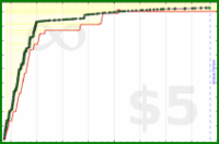 laur/work's progress graph