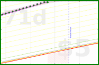vikraman/bedtime_routine's progress graph