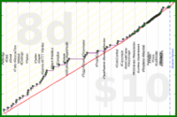 meta/integrations's progress graph