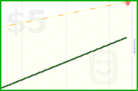 bostonenginerd/minimize's progress graph