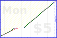 shanaqui/shoppingreminder's progress graph