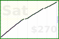 dutchie/exercise's progress graph