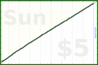 dehowell/weekly-review's progress graph