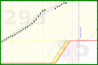 alys/inboxes's progress graph