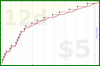 d/discostar's progress graph