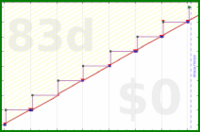 davitenio/taxes-trimester's progress graph