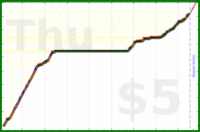 charlieachieves/sideplanks's progress graph