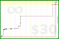 b/test-ifttt's progress graph