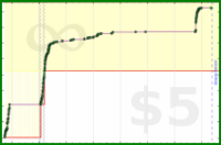 sphynixdc/slither's progress graph