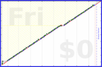 giovanni/toads's progress graph