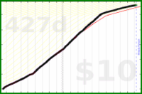 d/email's progress graph