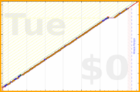 giovanni/sq10's progress graph