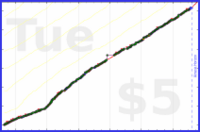 b/shrinktime's progress graph