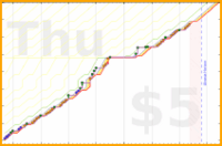 joboman555/mus-songs's progress graph