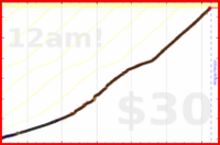 mad/french's progress graph