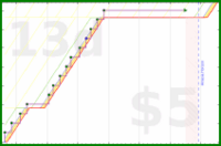 adriancasamonte/clubs's progress graph