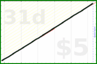 shanaqui/slackoff's progress graph