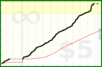 d/gitall's progress graph