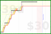 gmzamz/skritter's progress graph