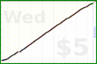 d/freshtask's progress graph