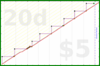 zamomin/wasch-wischen's progress graph
