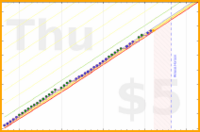 zacharius/sleep-length's progress graph
