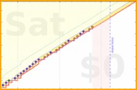 pjh/tagtime's progress graph