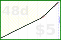 shanaqui/reachout's progress graph