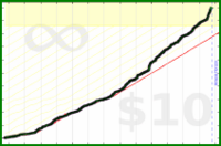 taw/git's progress graph