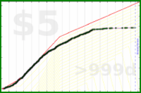 d/hn's progress graph