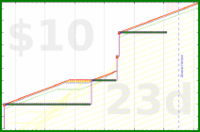 shanaqui/noworkathome's progress graph