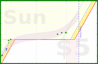 alys/fruitveg's progress graph