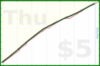 anirudh0102/expendedcalories's progress graph