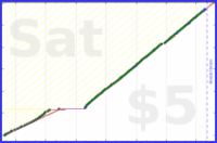 shanaqui/shoppingreminder's progress graph