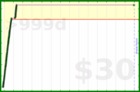 jessicaw/junk's progress graph