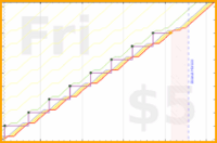 narthur/st-report's progress graph