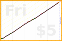 narthur/shower's progress graph