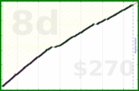 dutchie/exercise's progress graph