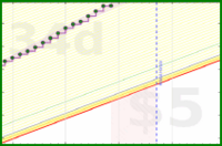 apolyton/rt-productive-time's progress graph