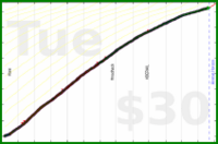 d/beemail's progress graph