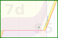 alys/taskratchet's progress graph