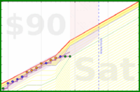 travisp471/rescue-distract's progress graph