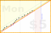 dehowell/mobility's progress graph