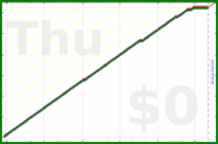 davitenio/zk-weekly-review's progress graph