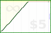 johnmarkos/bridge's progress graph