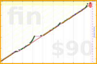 llllll/dds's progress graph