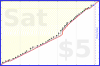 dehowell/weekly-review's progress graph
