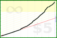 tham/duolingo-spanish's progress graph